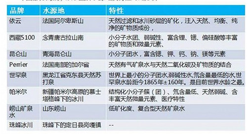 中國市面上部分高端水的水源地和特點。資料來源：中商產業研究院