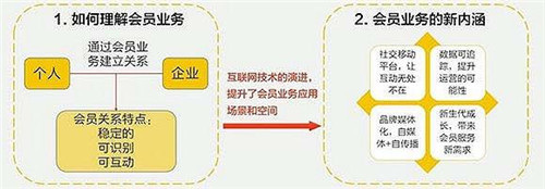 會員的本質