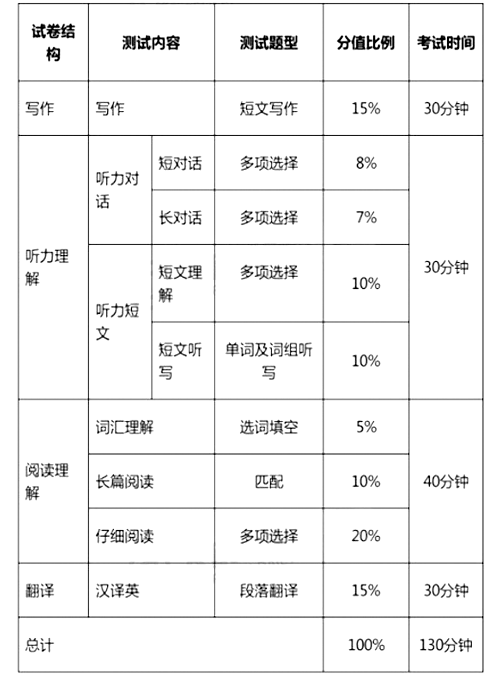大學英語四、六級考試今年12月起改革