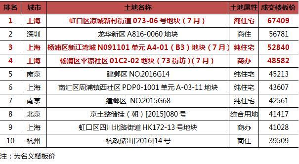 數(shù)據(jù)來源:CRIC
