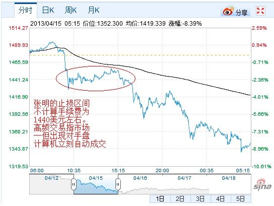 張明的止損區間