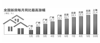 上海房價同比漲幅超北京 房價短期內仍持續上漲