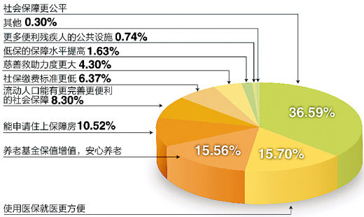 調(diào)查“下個(gè)十年，你對社會保障有何期許”結(jié)果
