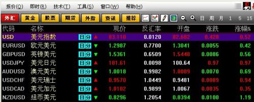 美聯儲主導市場行情，美元兌日元刷新四年高位