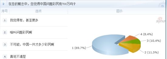 調(diào)查：在您的概念中，您覺得中國(guó)問題彩民有700萬(wàn)嗎？