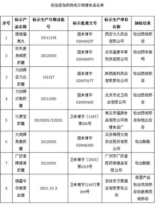 保健品、化妝品含違禁成分被查 或危及壓升、肝功能