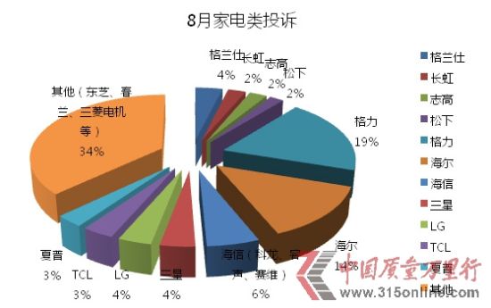 中國質量萬里行2013年8月家電類投訴統計
