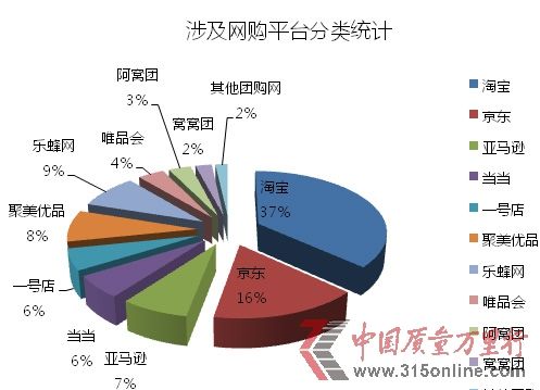 中國質量萬里行2013年8月IT通訊投訴統計