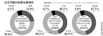 假日安排網(wǎng)上調(diào)查結(jié)束，進(jìn)入收集分析整理階段；小長假“挪2做3”反對(duì)聲最強(qiáng)烈