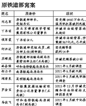系原鐵道部窩案重要涉案人之一，曾任原鐵道部運輸局長、副總工程師；13起指控中“行賄者”多為民企