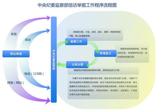 中央紀委監察部信訪舉報工作程序流程圖