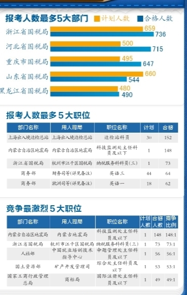 有近5000個(gè)崗位都有考生報(bào)名并審核通過。