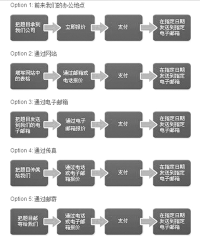 “為你寫(xiě)作業(yè)”網(wǎng)站網(wǎng)頁(yè)截屏顯示他們提供的5種輔導(dǎo)作業(yè)方式：面對(duì)面、網(wǎng)站、電郵、傳真、郵寄。
