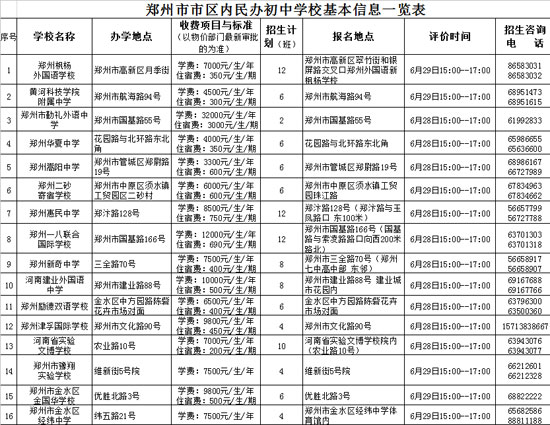 鄭州市市區內民辦初中學?；拘畔⒁挥[表