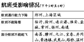 29日上海區域將有空域繁忙情況，部分時段上海虹橋、浦東機場通行能力將下降75%。