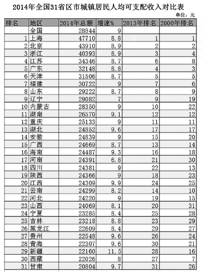 2014年31省份城鎮居民人均收入排行