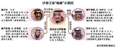 　沙特阿拉伯國王薩勒曼29日凌晨發布國王令，宣布重立王儲、副王儲和更換外交大臣等一系列重大人事任命。