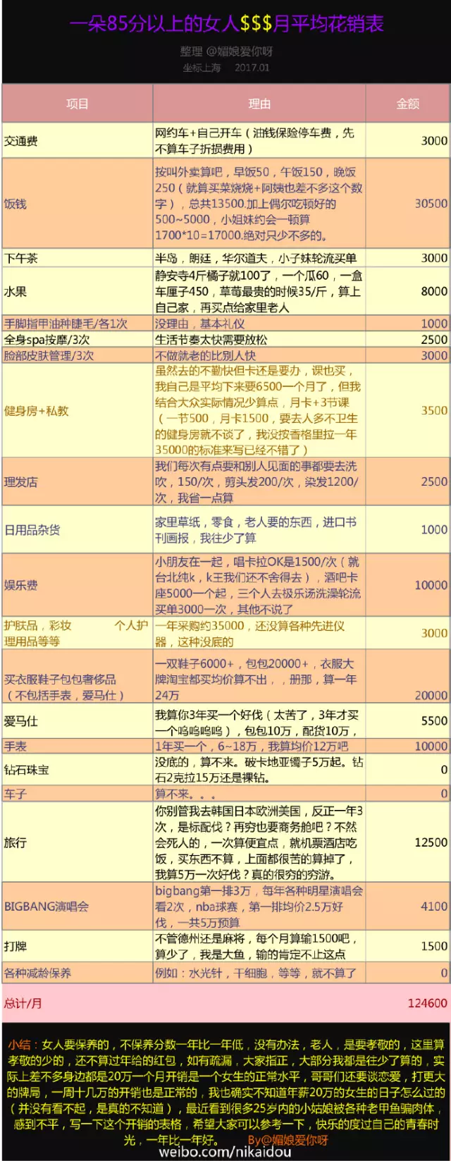 上海一女子自曝每月開銷12萬,被網友罵上頭條！