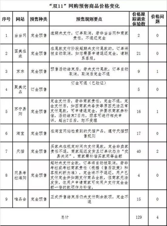 本次調查體驗涉及有預售商品的平臺9個共129款。