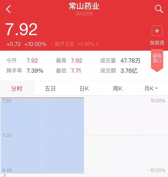 ▲“常山藥業(yè)”散布出“中國男人1.4億那啥”的消息后，股票曾兩度漲停。