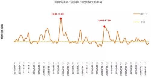 全國高速端午期間擁堵變化趨勢。來源：交通部聯合其他機構發布的《2018年端午全國公路網出行預測報告》。