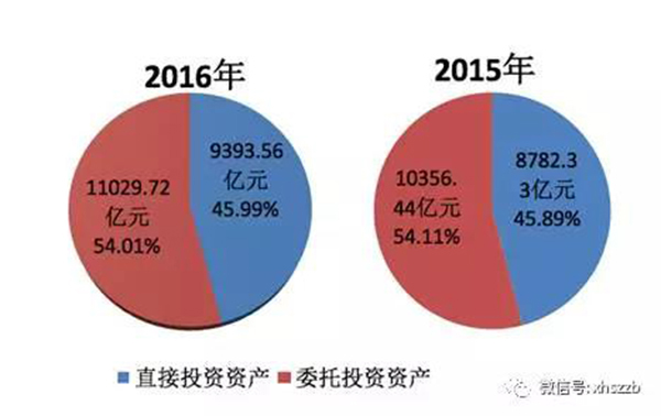 2.去年底社保基金權益19488.07億元，投資運作增值超過財政性凈撥入