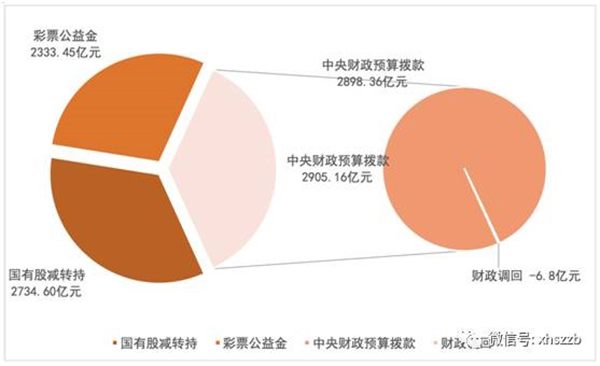 個人賬戶基金權益中，委托本金余額797.22億元，累計投資收益余額384.29億元。