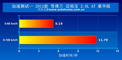 值得購買！雪佛蘭邁銳寶2.0l性能測試 汽車之家