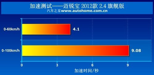 歐版美國風情畫 測試雪佛蘭邁銳寶2.4l 汽車之家