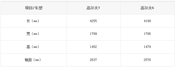 國產(chǎn)高爾夫7、高爾夫6對比信息