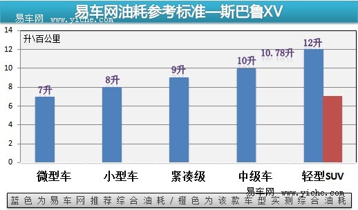 斯巴魯XV油耗測(cè)試