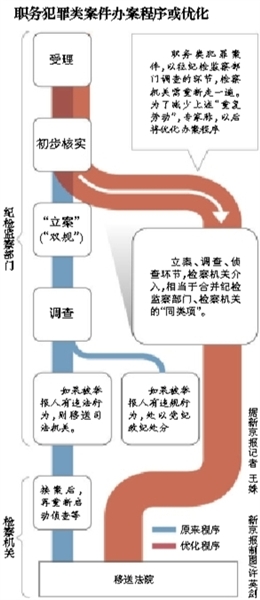 專家稱，最高檢座談會議題涉及合并職務犯罪案件的辦案“同類項”；此前紀檢部門調查完才交檢察院
