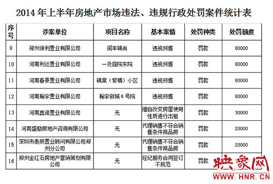 2014年上半年房地產(chǎn)市場(chǎng)違法、違規(guī)行政處罰案件統(tǒng)計(jì)表。