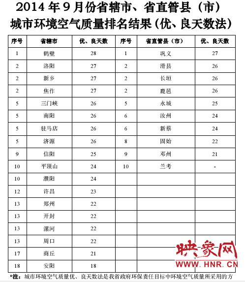 9月份空氣質量排行榜