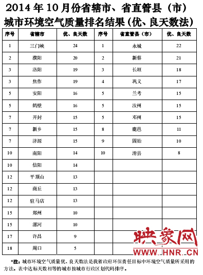 10月份空氣質量排行榜