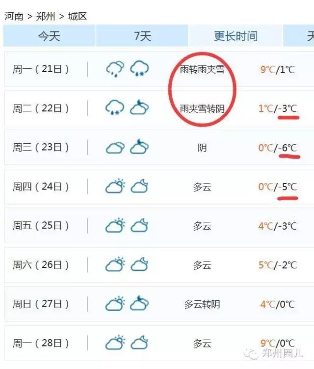 強冷空氣+雨 鄭州終于要下雪了！最低氣溫-6℃！