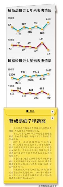 “現在付表決，請按表決器”，3月13日上午，十二屆全國人大二次會議閉幕會開始表決政府工作報告、預算報告、兩高報告等7項議程。