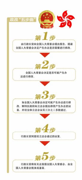 香港政制發展“五步曲”邁出了第一步。