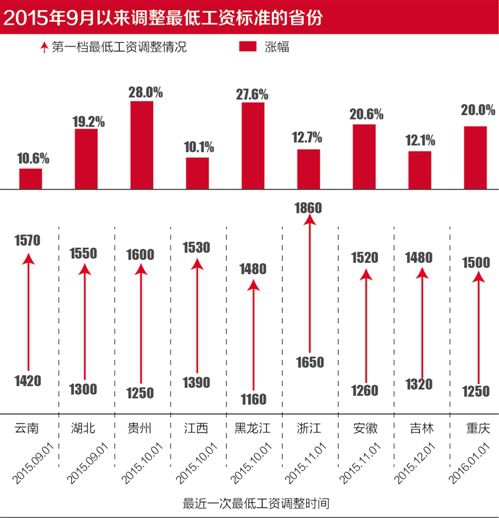 地方加快最低工資調整節奏 今年26省已上調