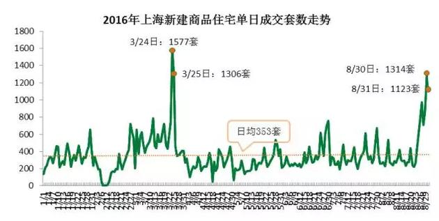 從成交結(jié)構(gòu)上來看，單價5萬元/平米及以上的住宅成交3331套，環(huán)比增加了63%，而單價在2.5萬元/平米以下的成交3697套，比7月環(huán)比減少10.3%。而豪宅交易量增加。